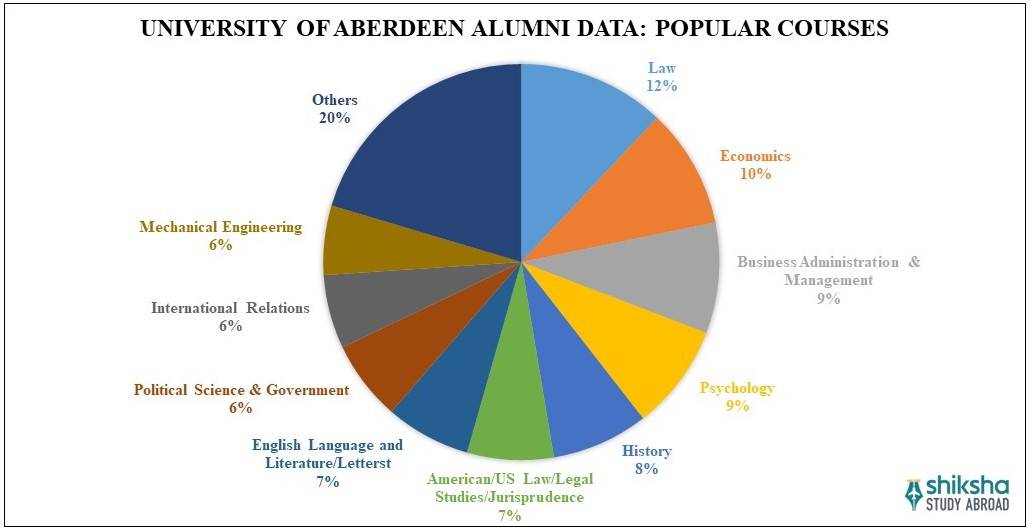University of Aberdeen Courses