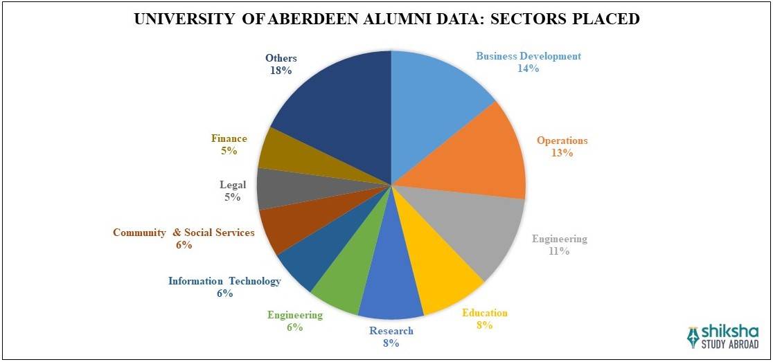 University of Aberdeen Placements