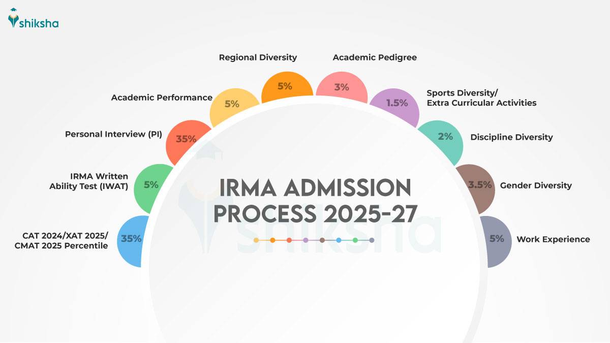 IRMA Admission Process Selection Criteria