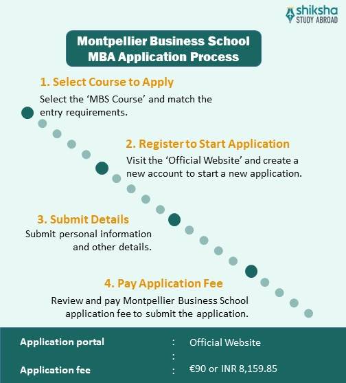 Montpellier Business School application process