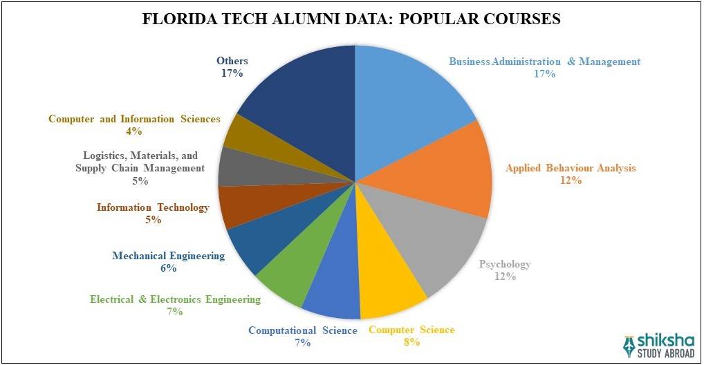 Florida Tech Courses