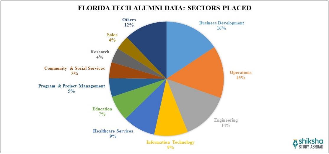 Florida Tech Placements