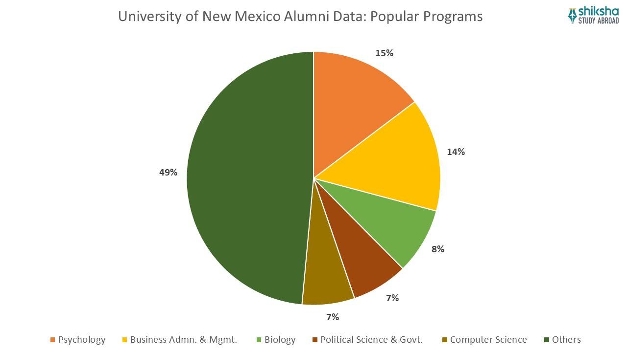 The University of New Mexico Ranking, Courses, Fees, Admissions