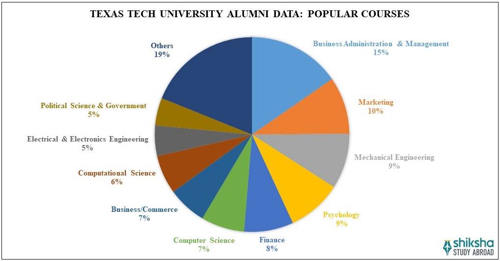 Texas Tech University (TTU) Rankings, Fees, Courses, Scholarships