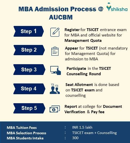 AUCBM MBA Admission Process