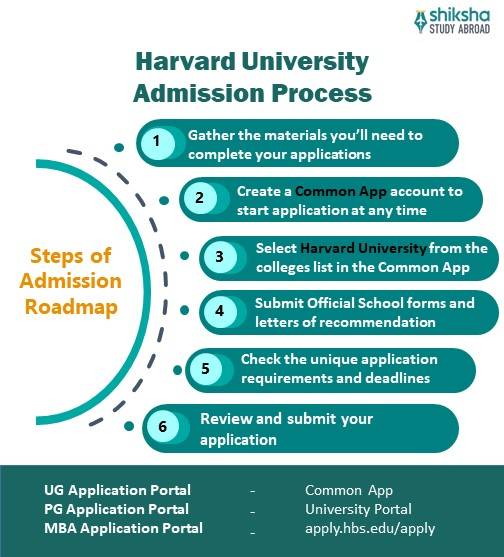 Harvard University admissions