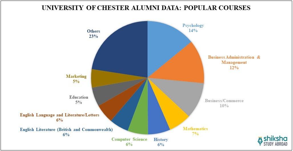 University of Chester Courses