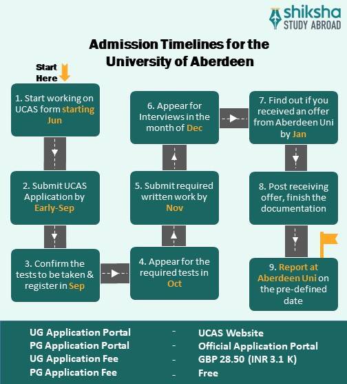 Steps to apply at the University of Aberdeen