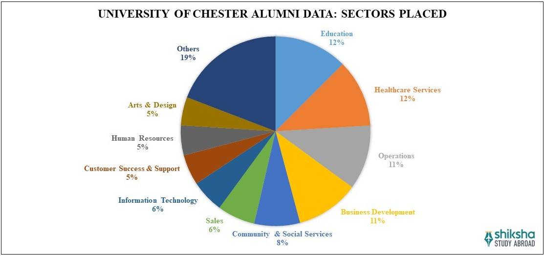 University of Chester Placements