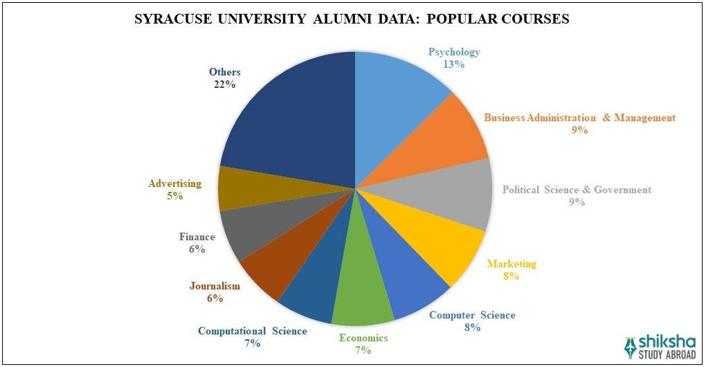 Syracuse University Rankings, Fees, Courses, Scholarships
