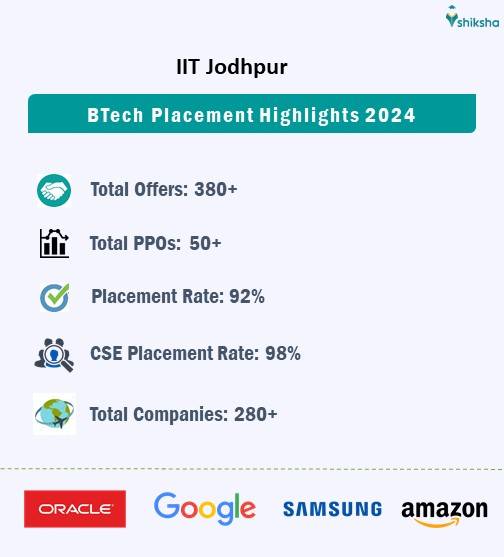 iit jodhpur placements 2024