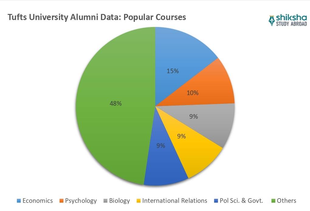 Tufts University Rankings, Courses, Fees