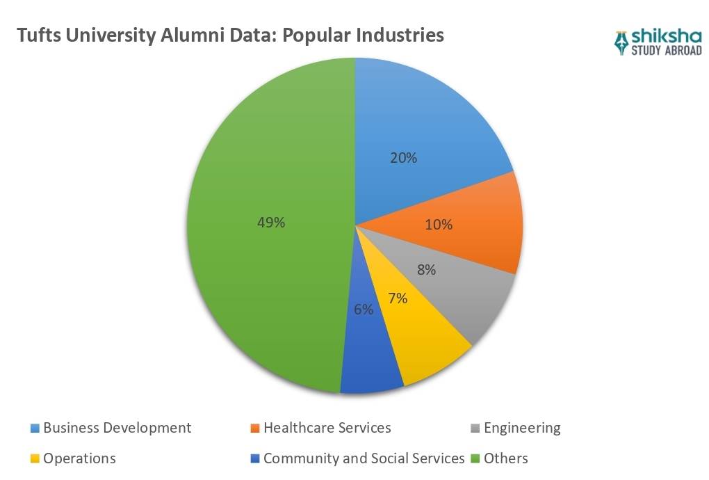 Tufts University Rankings, Courses, Fees