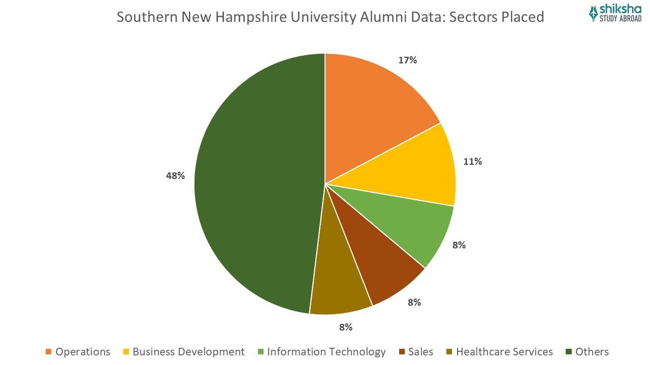 southern new hampshire university alumni data sectors placed