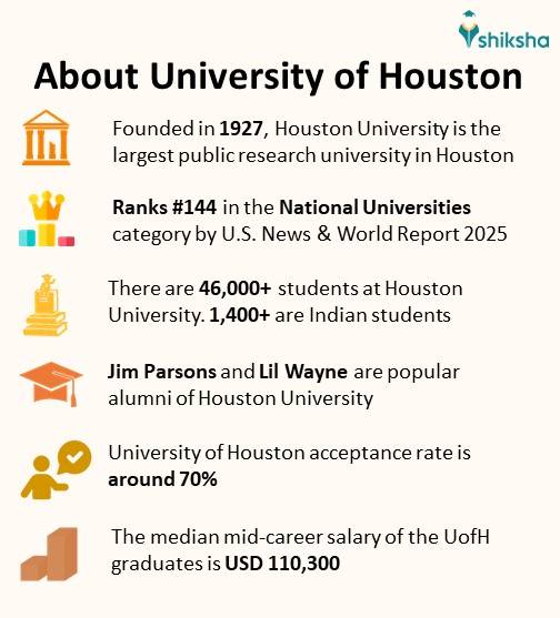 University of Houston Rankings, Courses & Fees