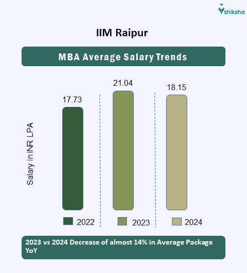 IIM Raipur average package