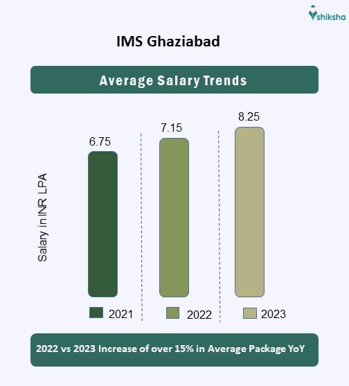 IMS Ghaziabad Average Package
