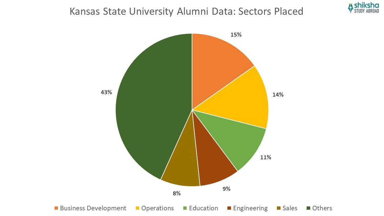 Kansas state university alumni data sectors placed