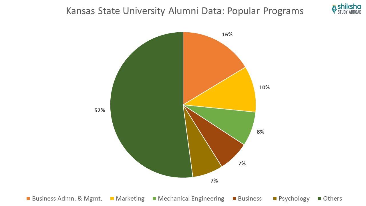Kansas state university alumni data popular programs