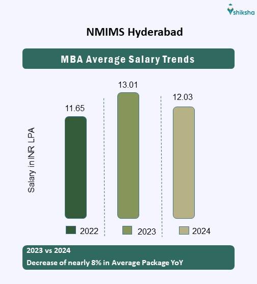 NMIMS Hyderabad average package