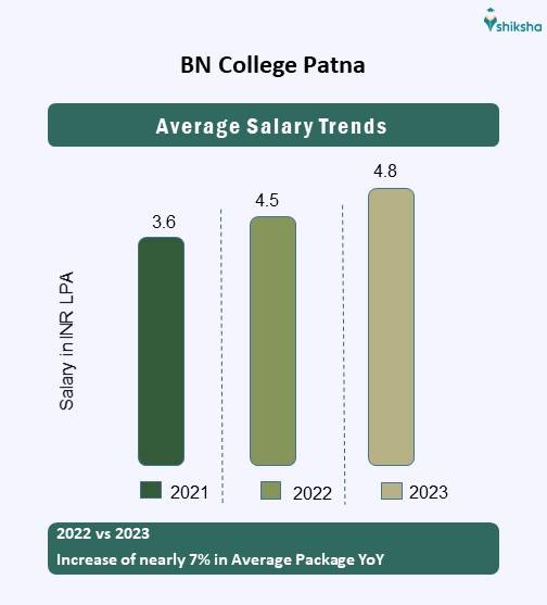BN College Patna Placement Package