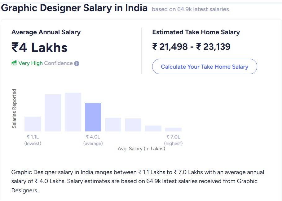 Graphic Designer Salary in India