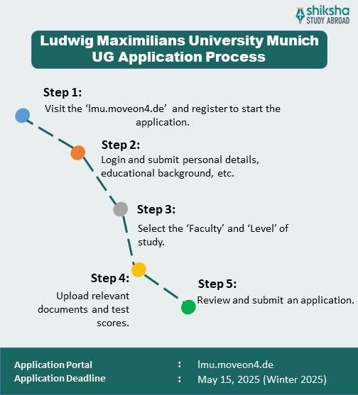 Ludwig Maximilians University Munich application process