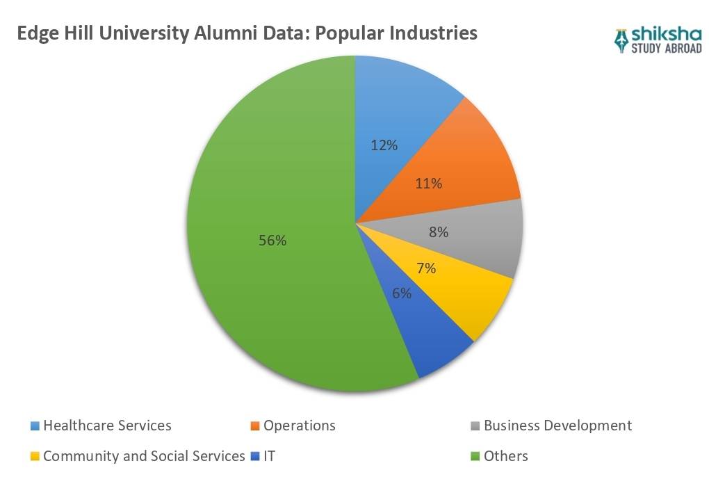 Edge Hill University placements