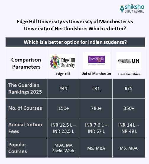 Edge Hill University comparison