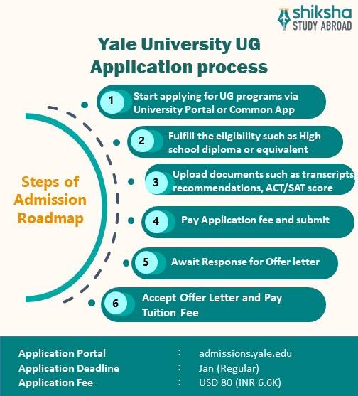 Yale University UG admission process