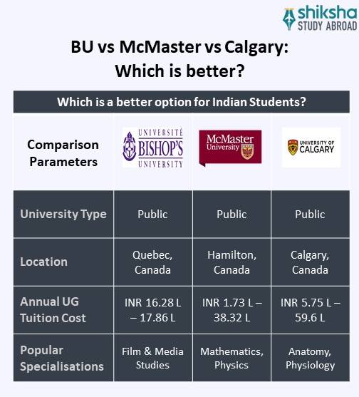 SA_OVP_Bishop's University_University Comparison_Info
