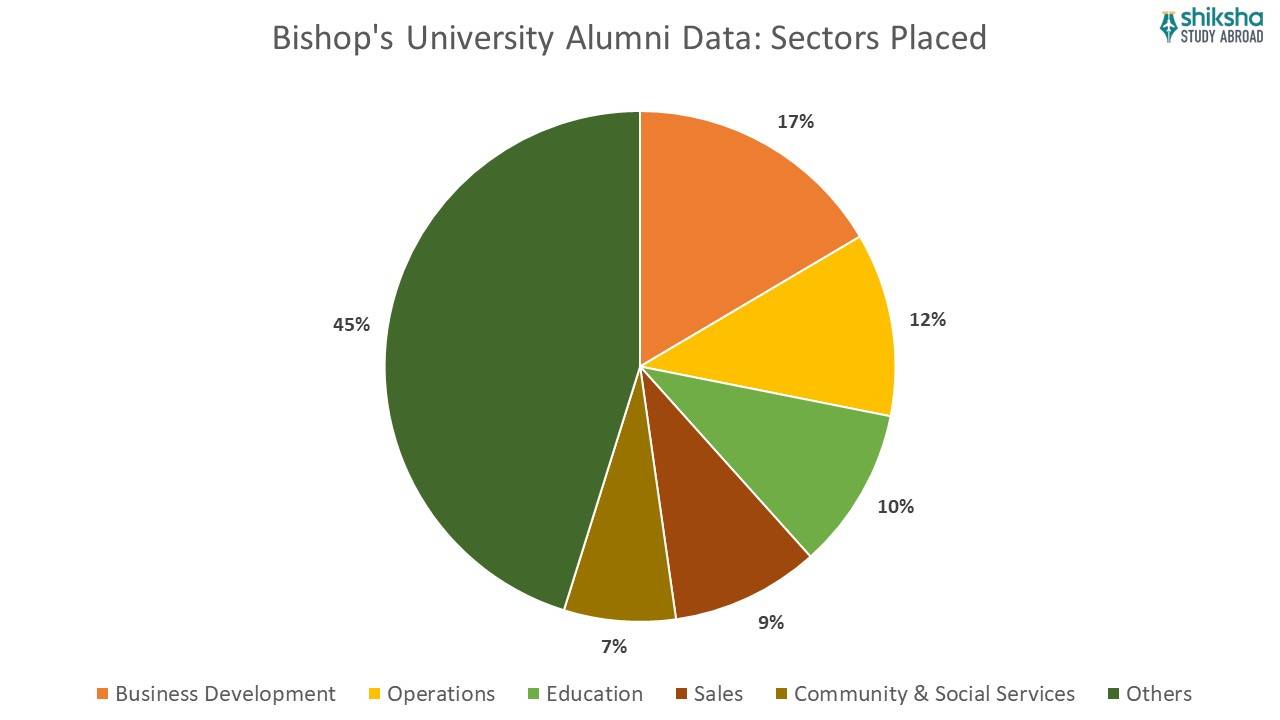 Bishop's University alumni data sectors placed