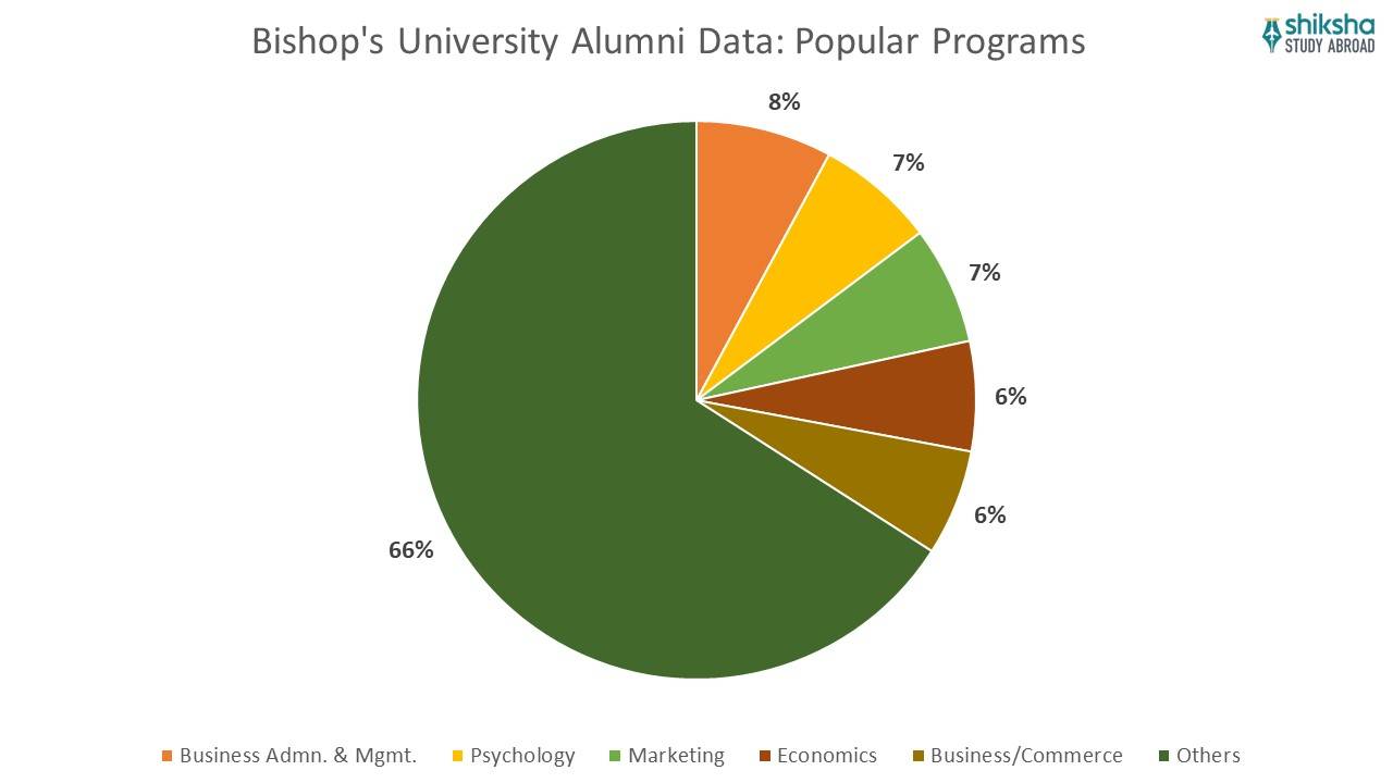 Bishop's University alumni data popular programs