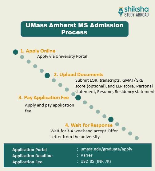 University of Massachusetts Amherst masters application process