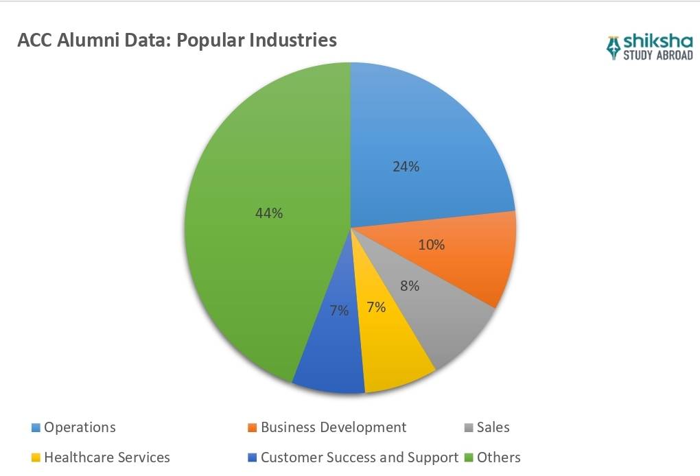 Assiniboine Community College placements