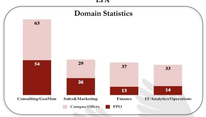 FMS Delhi Placements: Domain Wise Split