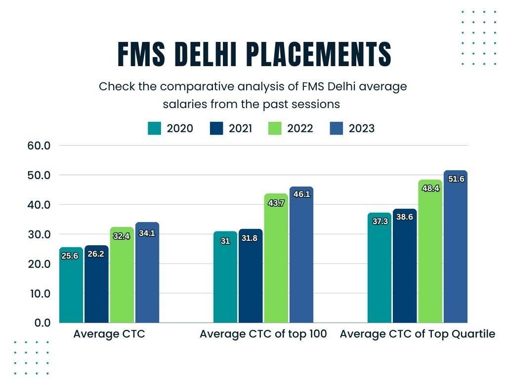 FMS Delhi Compensation Statistics