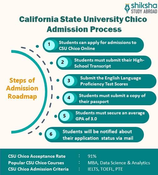 California State University Chico Campus (Chico State) Rankings, Fees