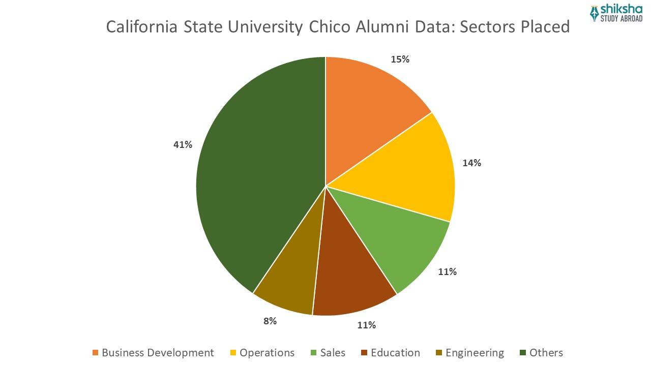 California State University Chico alumni data sectors placed