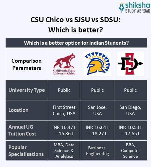 SA_OVP_California State University Chico_University Comparison_Info