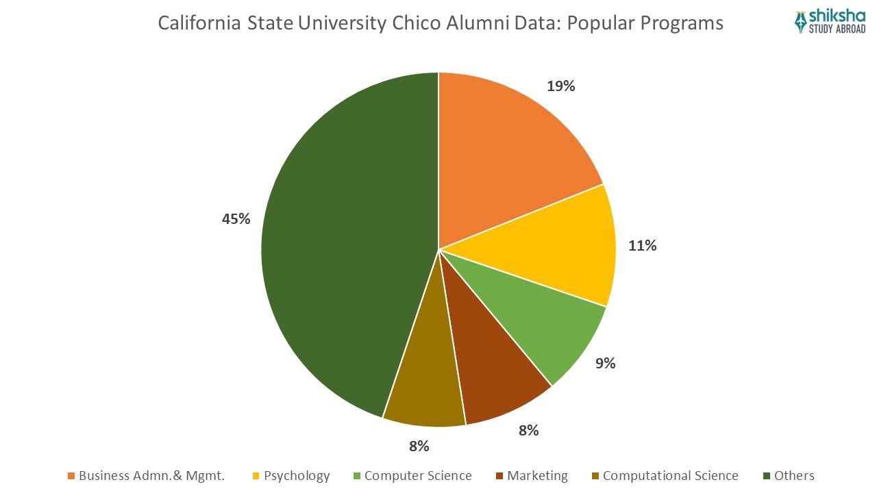 CSU Chico Alumni data popular programs