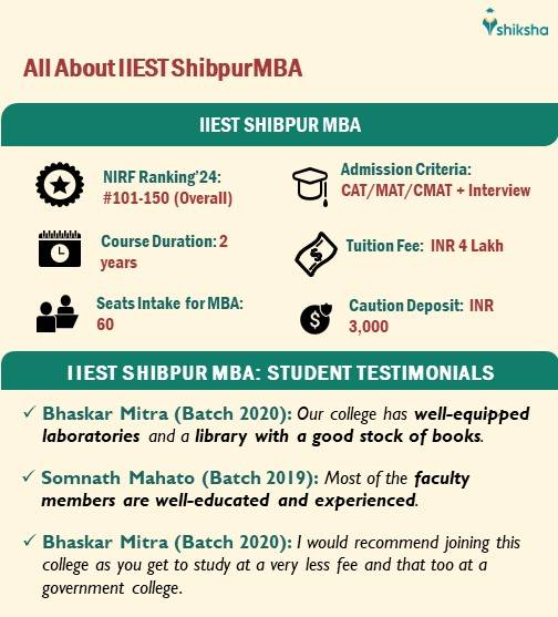 All About IIEST Shibpur MBA: Fees, Seats, Ranking, Reviews