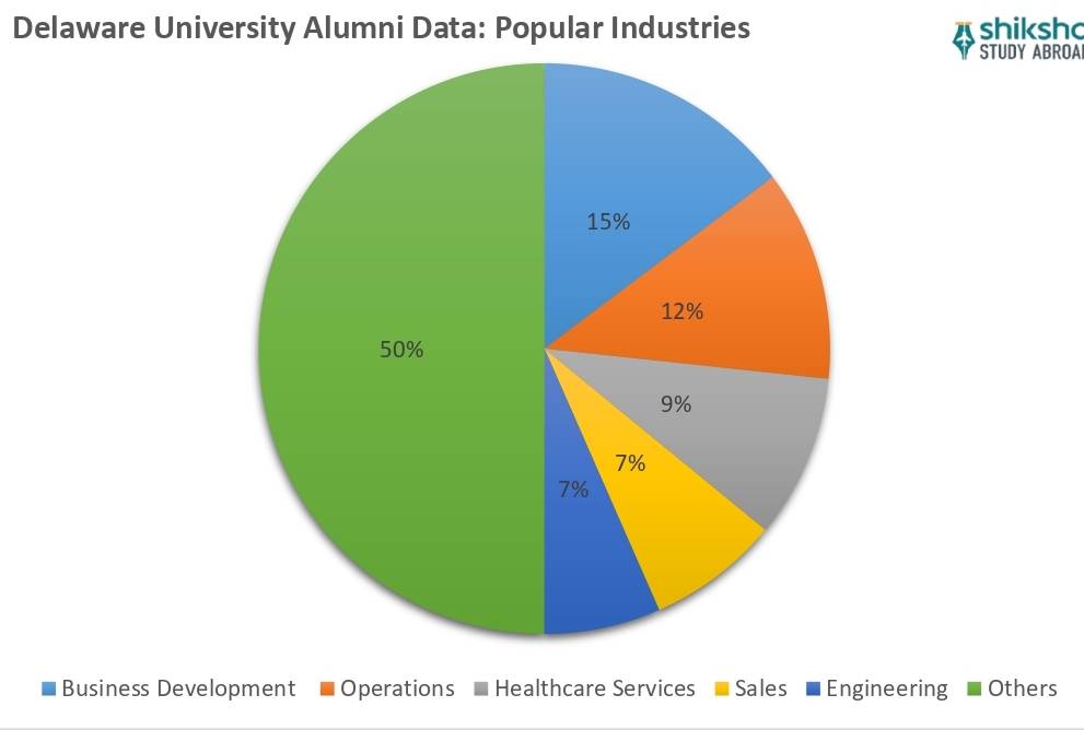 University of Delaware placements