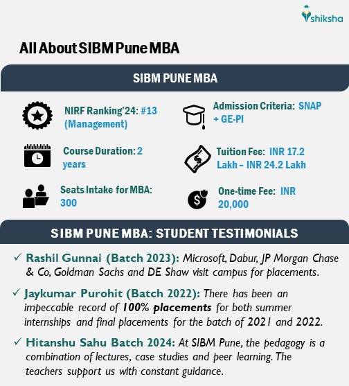 SIBM Pune MBA: Fees, Seats, Rankings, Admission Criteria, etc.