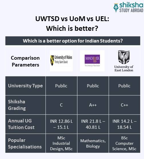 SA_OVP_UWTSD University_University Comparison_Info