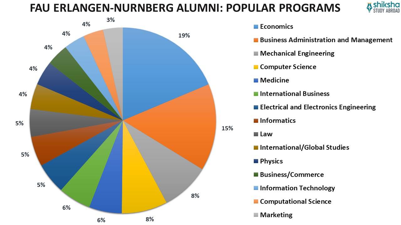 FAU ERLANGEN-NURNBERG ALUMNI POPULAR PROGRAMS