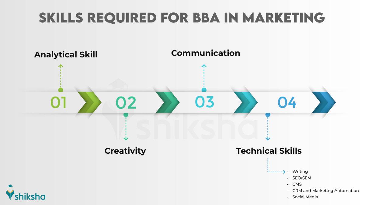 BBA In Marketing Skillsets