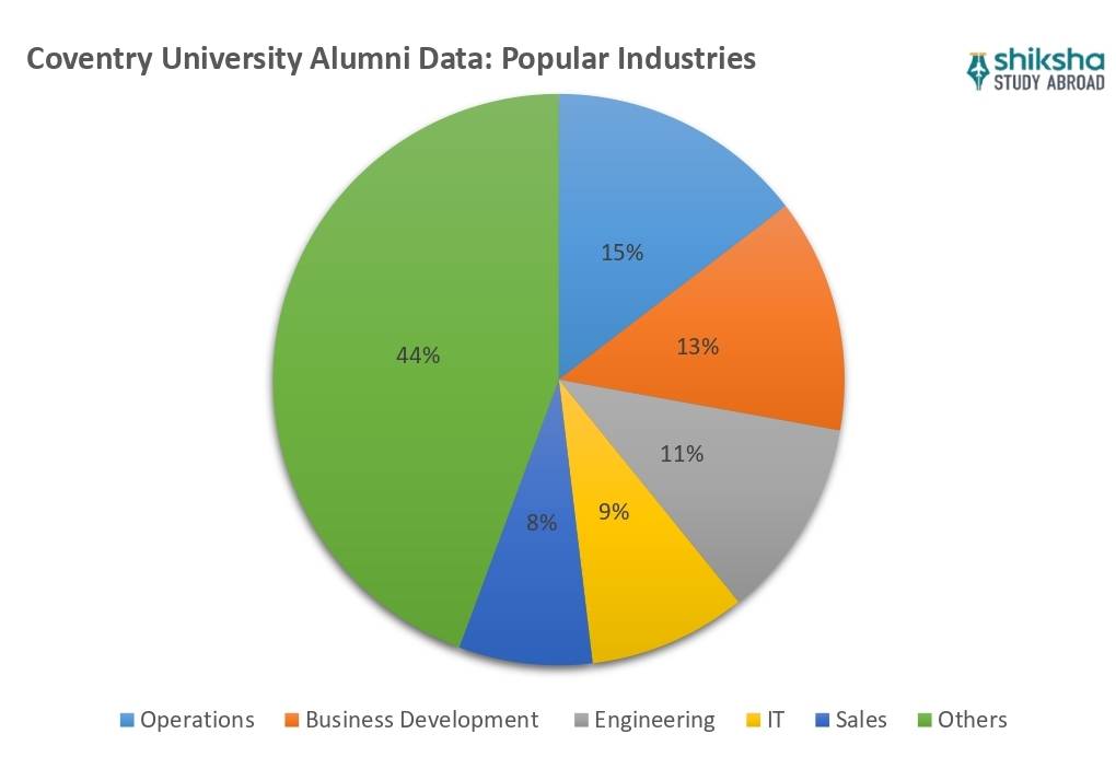 Coventry University : Rankings, Fees, Courses & Reviews