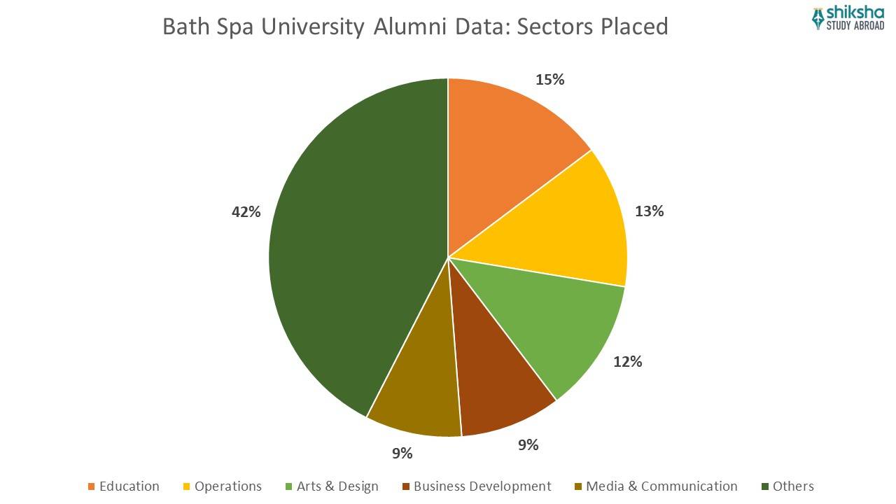 Bath Spa University alumni data sectors placed
