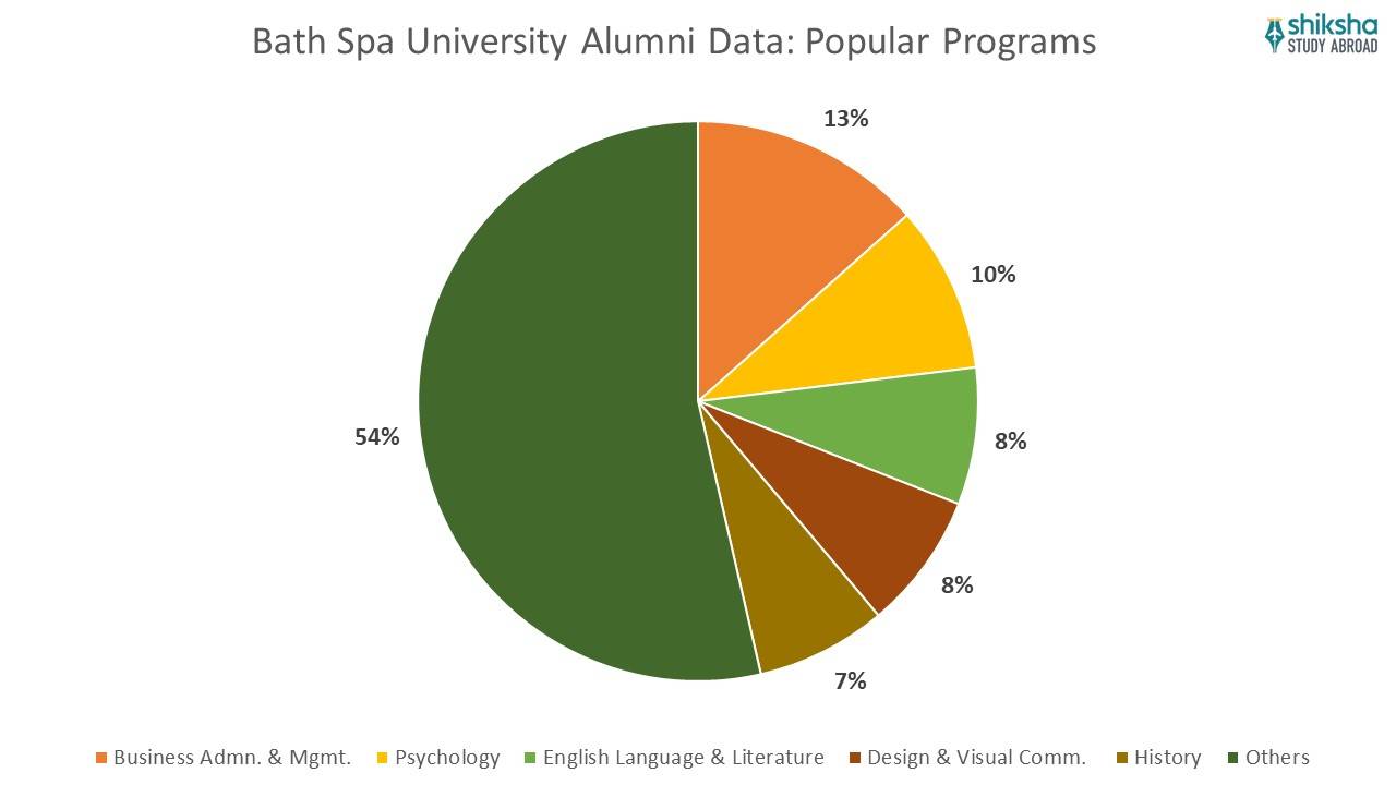 Bath spa university alumni data popular programs